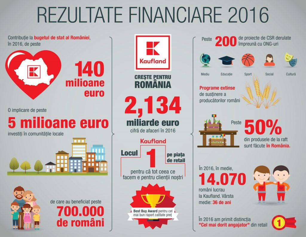 Kaufland a raportat creșterea veniturilor în România și își menține primul loc între retailerii din țara noastră